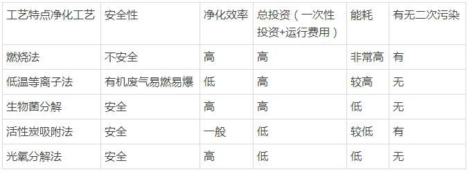 各種治理技術對比表