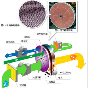 RTO高溫氧化處理大風量噴漆有機廢氣