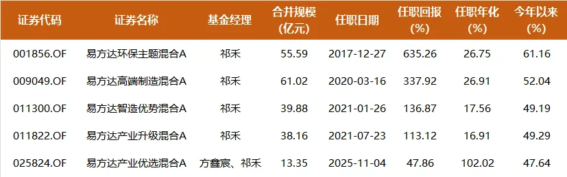 机构买手的抱团对象，易方达这只产品8年多回报635%，既有光、也有电，油金同配