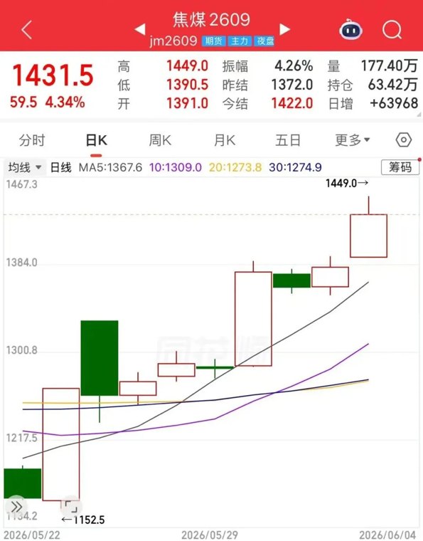 双焦强势爆发！现货竞拍价格跳涨，有贸易商捂盘惜售→