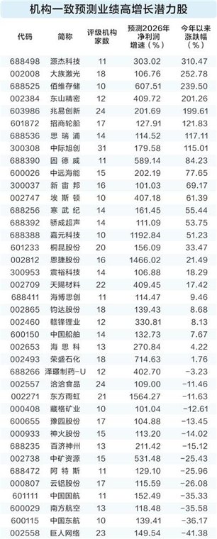 半年报窗口期将至 机构看好39股潜力
